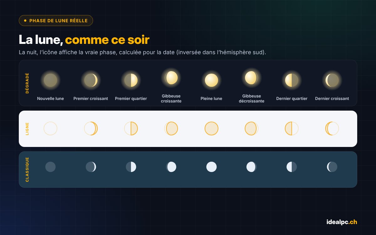 Les 8 phases de lune affichées par Ideal Weather